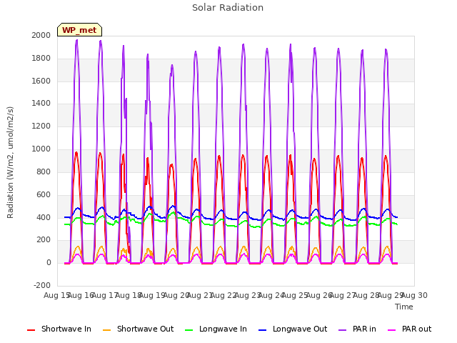 plot of Solar Radiation