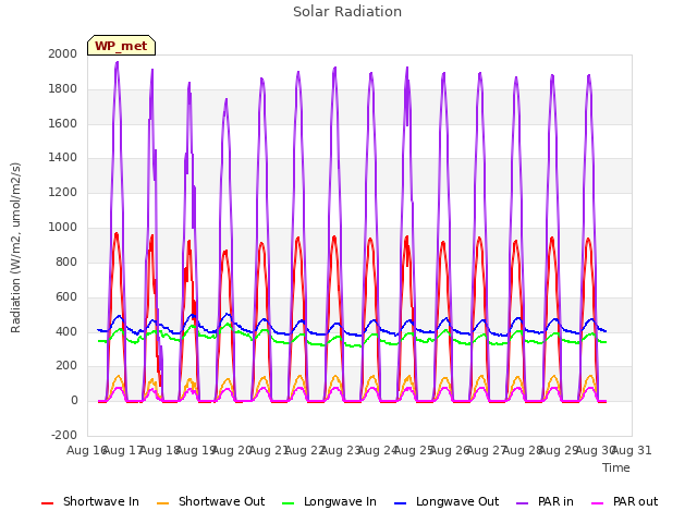 plot of Solar Radiation