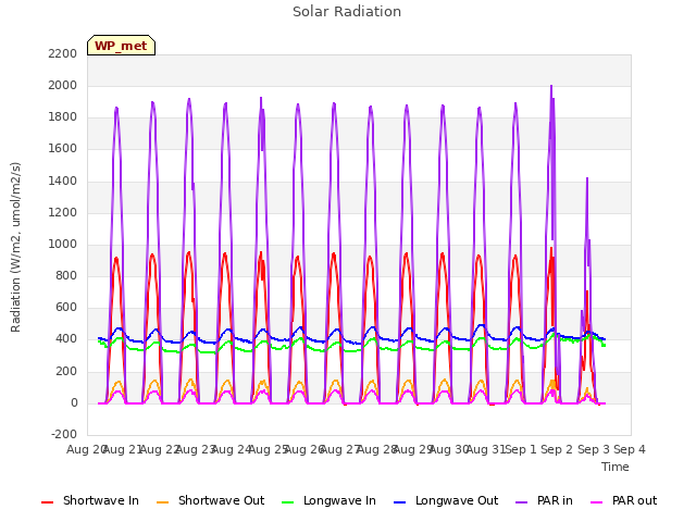 plot of Solar Radiation