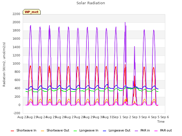 plot of Solar Radiation