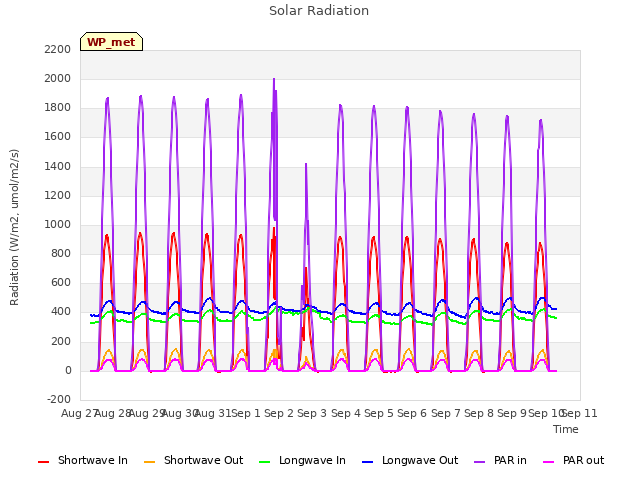 plot of Solar Radiation