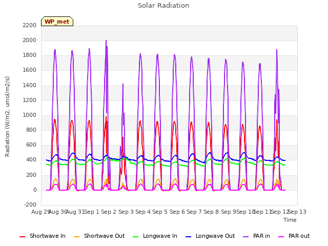 plot of Solar Radiation