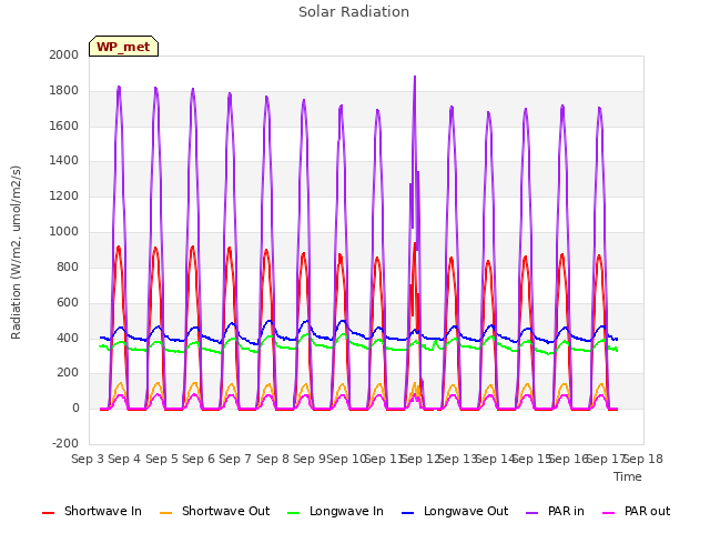 plot of Solar Radiation