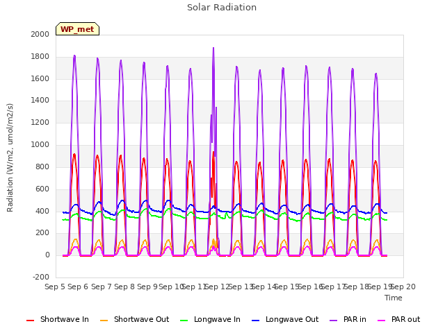 plot of Solar Radiation