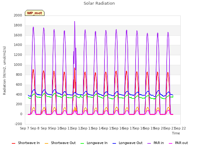 plot of Solar Radiation