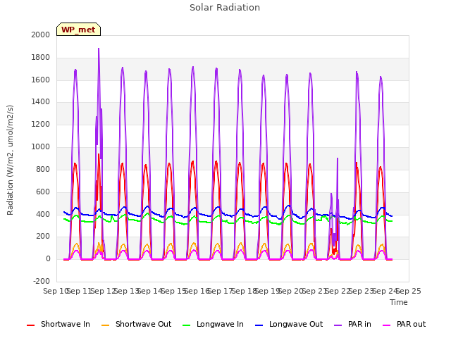 plot of Solar Radiation