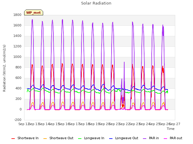 plot of Solar Radiation