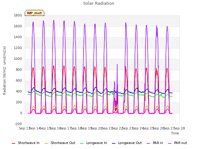 plot of Solar Radiation