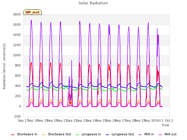 plot of Solar Radiation