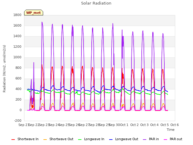 plot of Solar Radiation