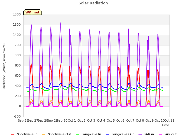 plot of Solar Radiation