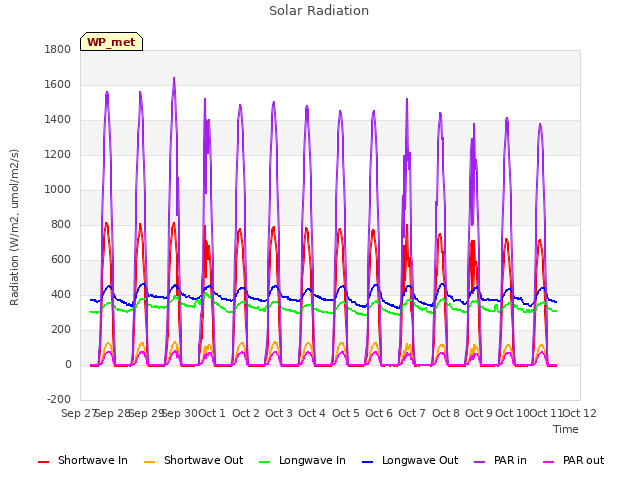 plot of Solar Radiation