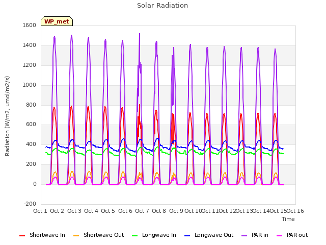 plot of Solar Radiation