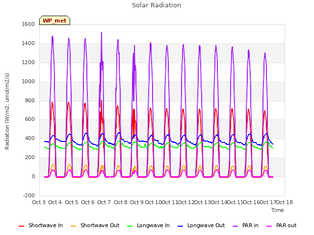 plot of Solar Radiation