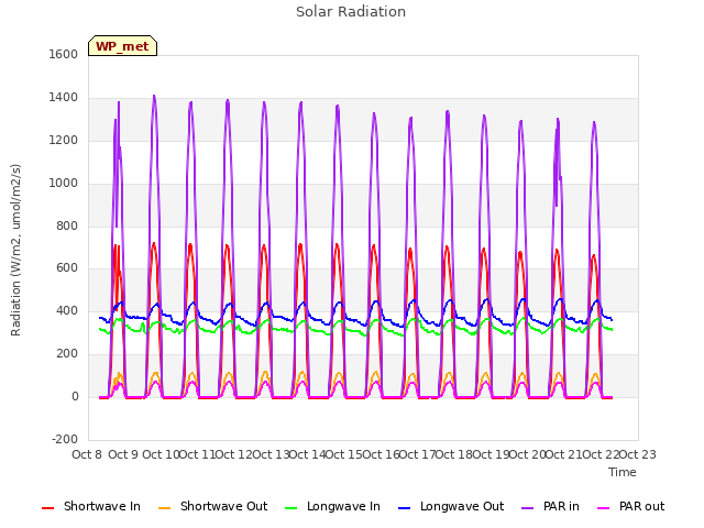 plot of Solar Radiation