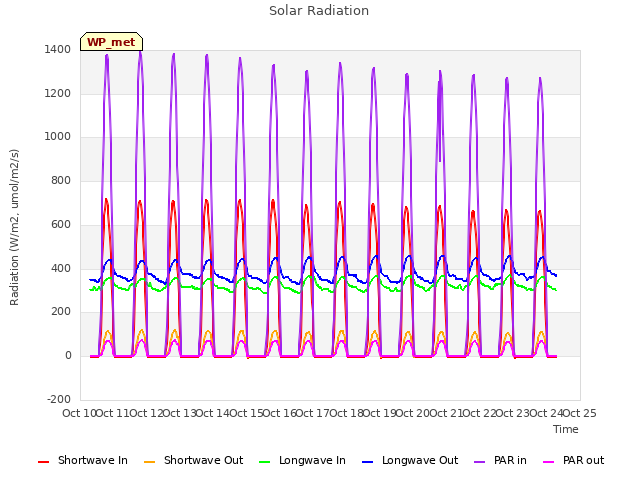 plot of Solar Radiation