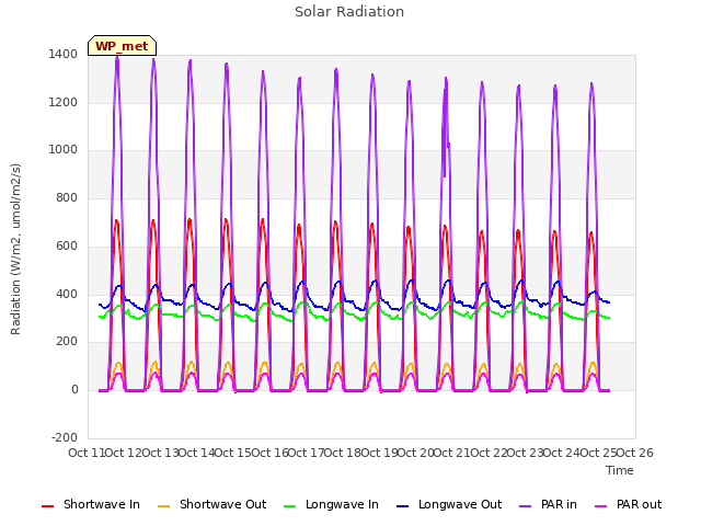 plot of Solar Radiation