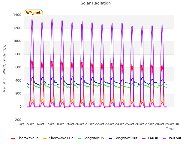 plot of Solar Radiation