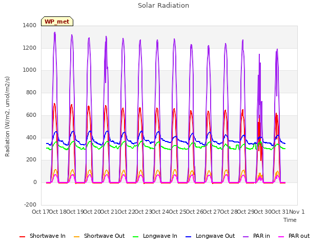 plot of Solar Radiation