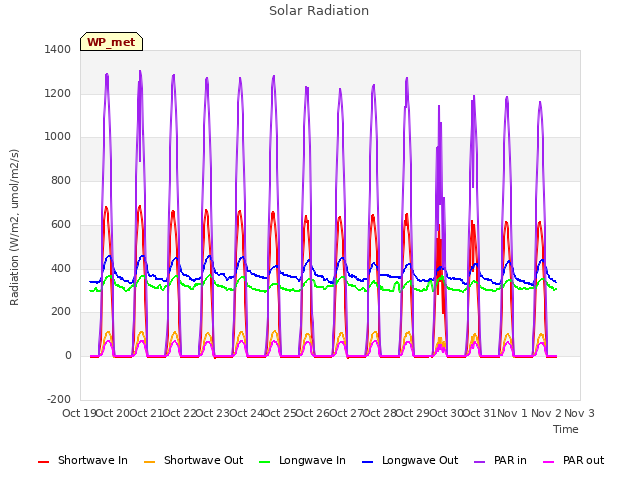 plot of Solar Radiation