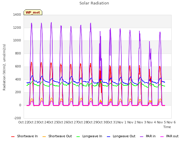 plot of Solar Radiation