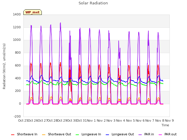 plot of Solar Radiation