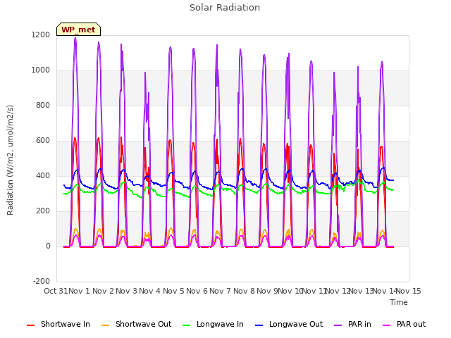 plot of Solar Radiation