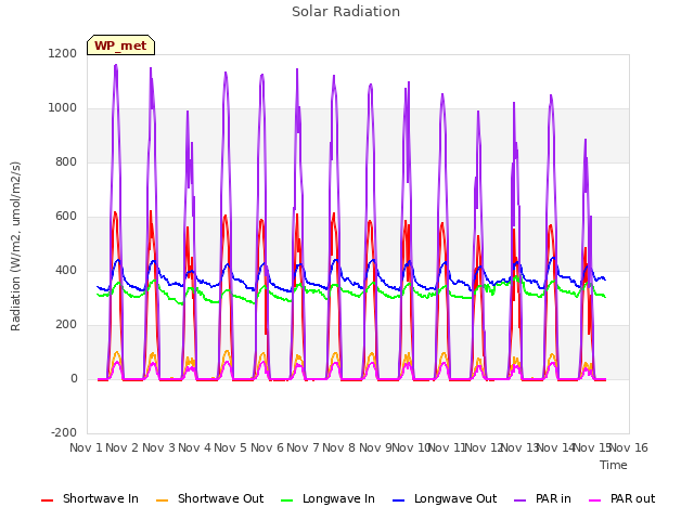 plot of Solar Radiation