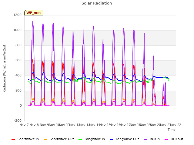 plot of Solar Radiation