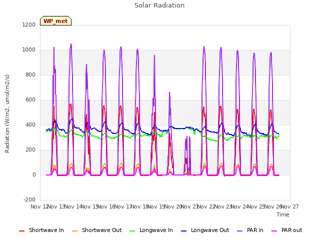 plot of Solar Radiation