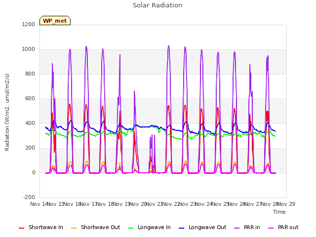 plot of Solar Radiation