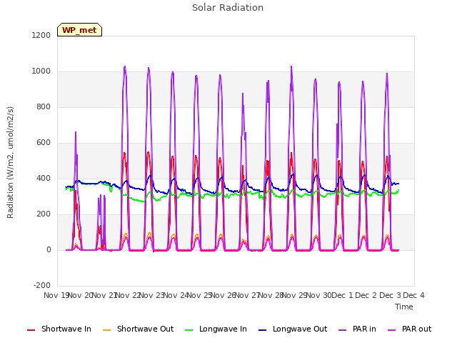 plot of Solar Radiation