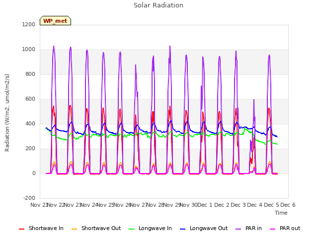 plot of Solar Radiation