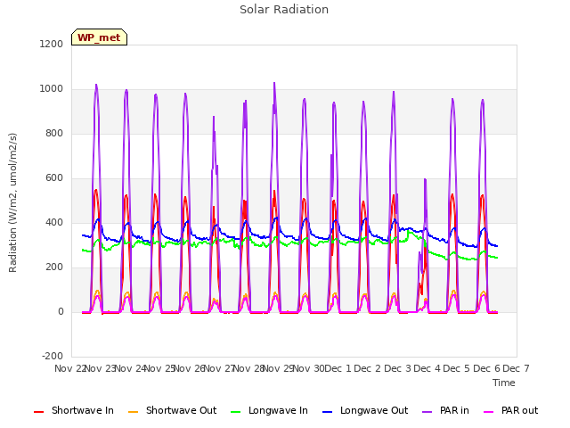 plot of Solar Radiation