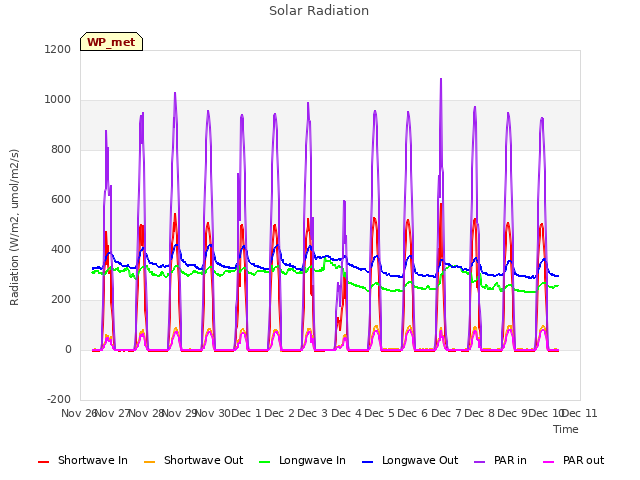 plot of Solar Radiation