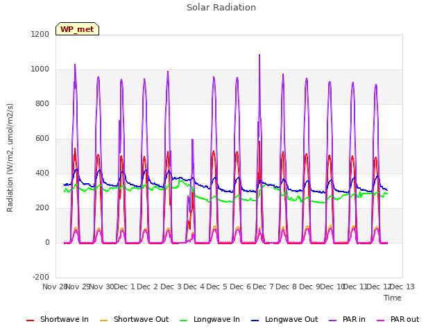 plot of Solar Radiation