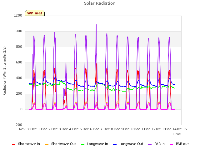 plot of Solar Radiation