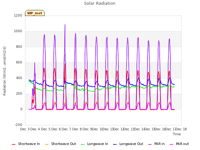 plot of Solar Radiation