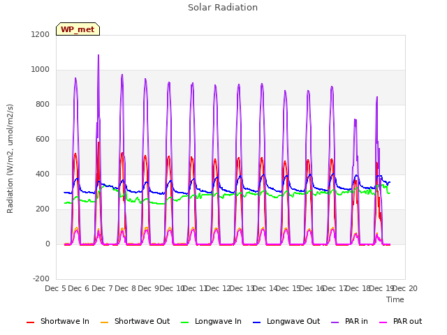 plot of Solar Radiation