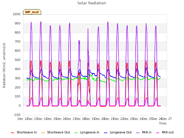 plot of Solar Radiation