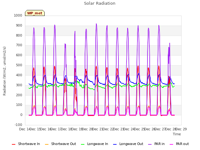 plot of Solar Radiation