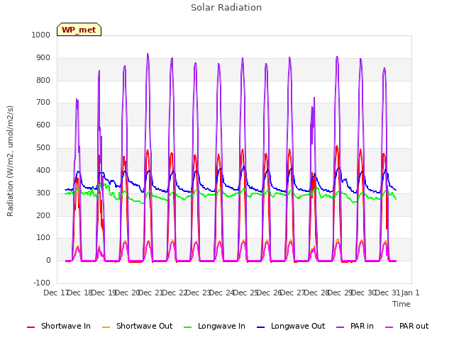 plot of Solar Radiation