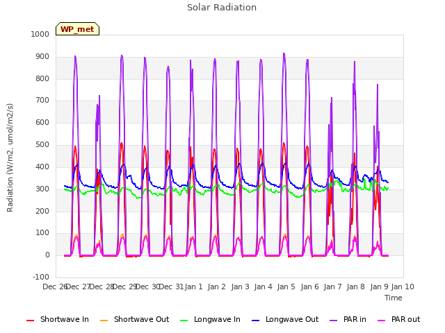 plot of Solar Radiation