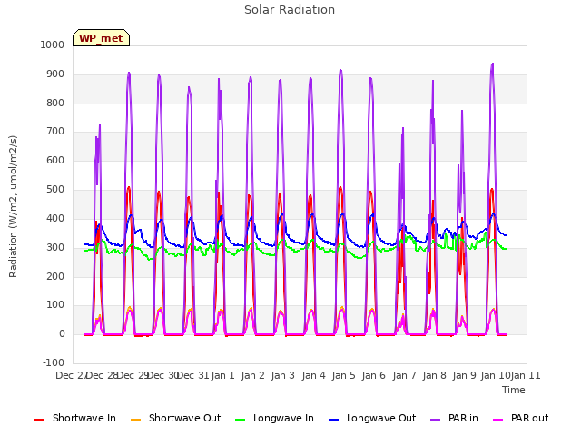 plot of Solar Radiation