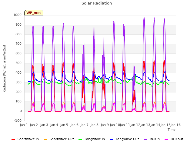 plot of Solar Radiation