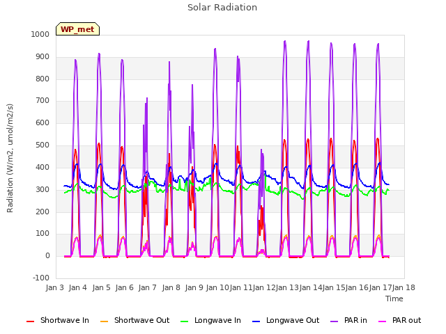 plot of Solar Radiation