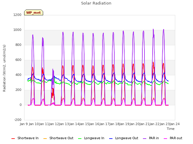 plot of Solar Radiation