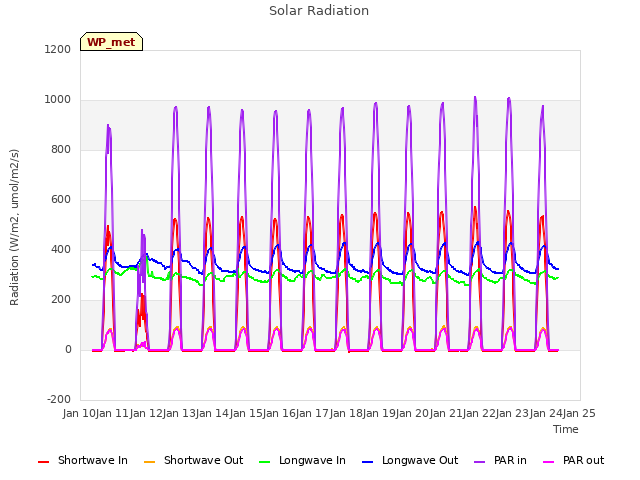 plot of Solar Radiation