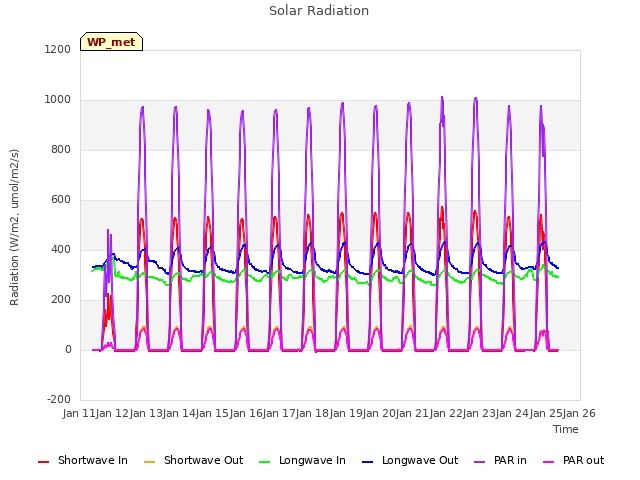 plot of Solar Radiation
