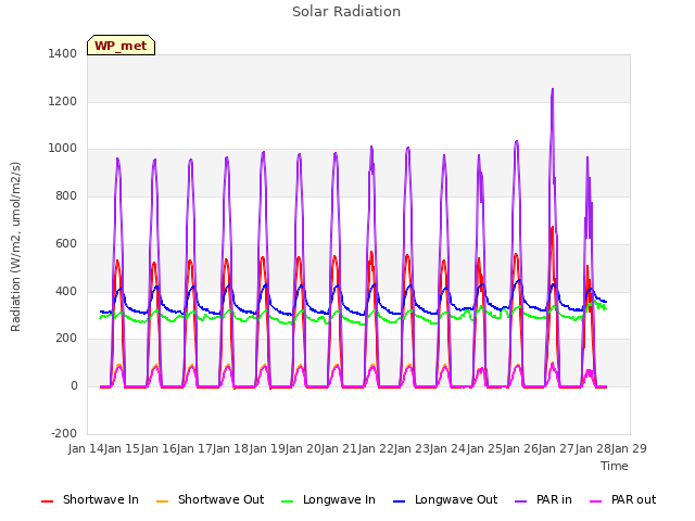 plot of Solar Radiation